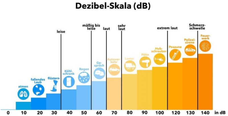 Громкость робота-пылесоса по шкале децибел